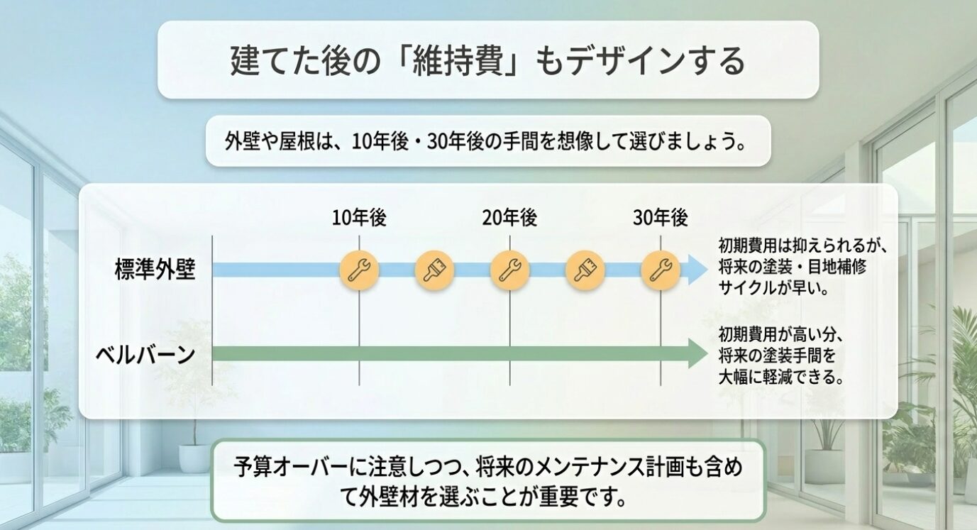 画像タイトル: 積水ハウスの外壁は建てた後の維持費まで考えて選ぶ 代替テキスト: 標準外壁とベルバーンを比較しながら、10年後・20年後・30年後のメンテナンス費用や手間を考える重要性を示したスライド
