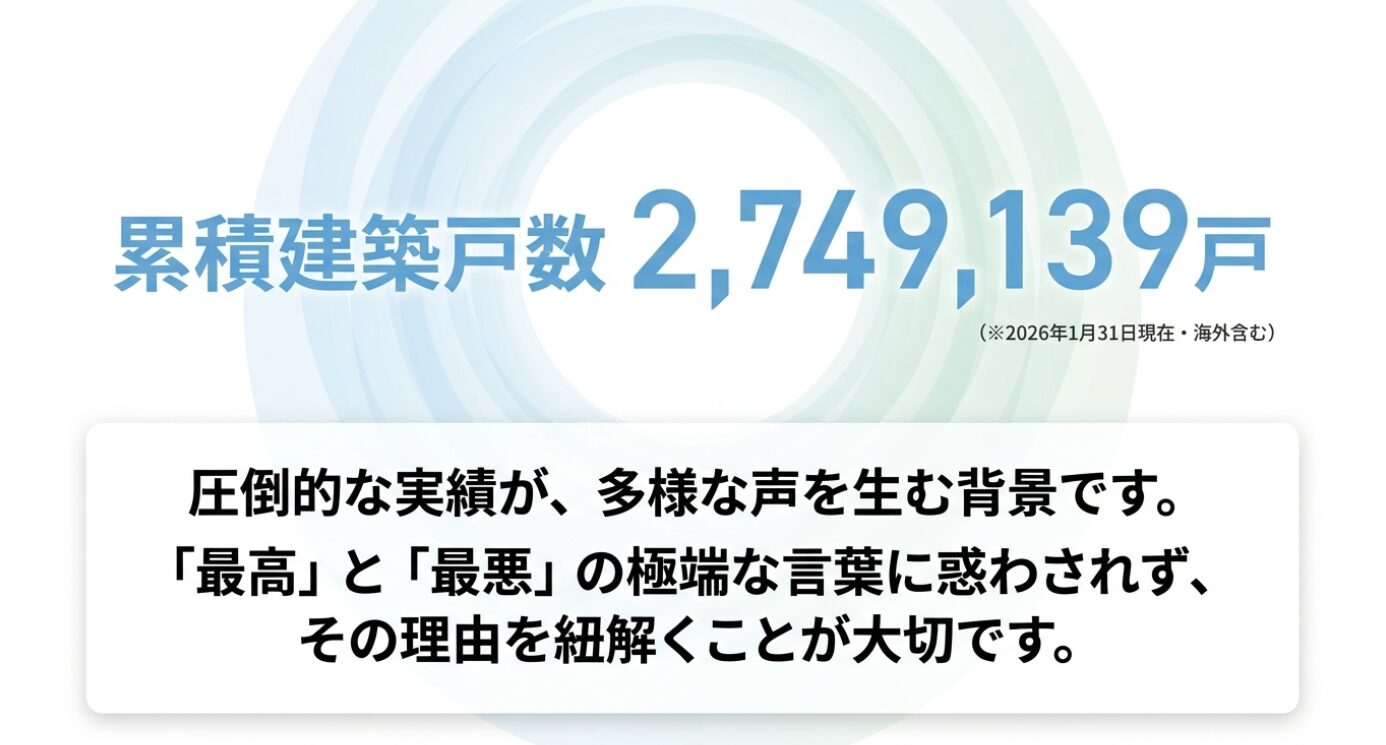 画像タイトル: 積水ハウスの累積建築戸数と評判が分かれる背景 代替テキスト: 積水ハウスの累積建築戸数274万9139戸という実績と、最高・最悪など多様な評判が生まれる背景を説明するスライド