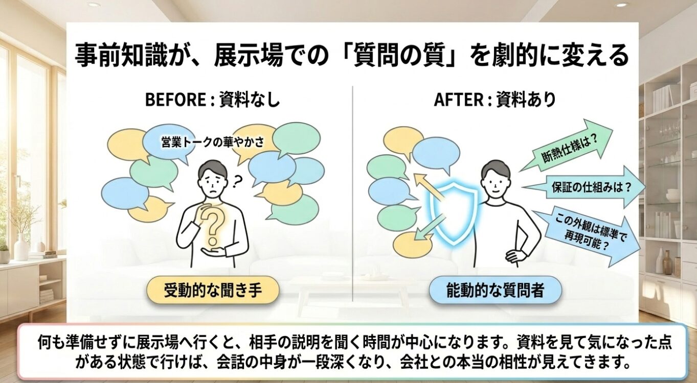 画像タイトル: 資料比較が展示場での質問の質を高める 代替テキスト: 資料なしでは受動的な聞き手になりやすく、資料ありでは断熱仕様や保証などを能動的に質問できるようになることを示した比較図