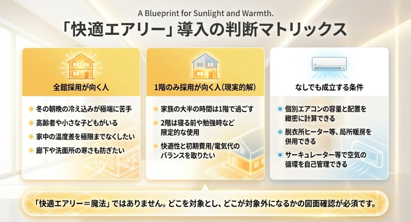 画像タイトル: 「快適エアリー」導入の判断マトリックス 代替テキスト: 快適エアリーを全館採用、1階のみ採用、または採用なしでも成立する条件をまとめた判断マトリックス表