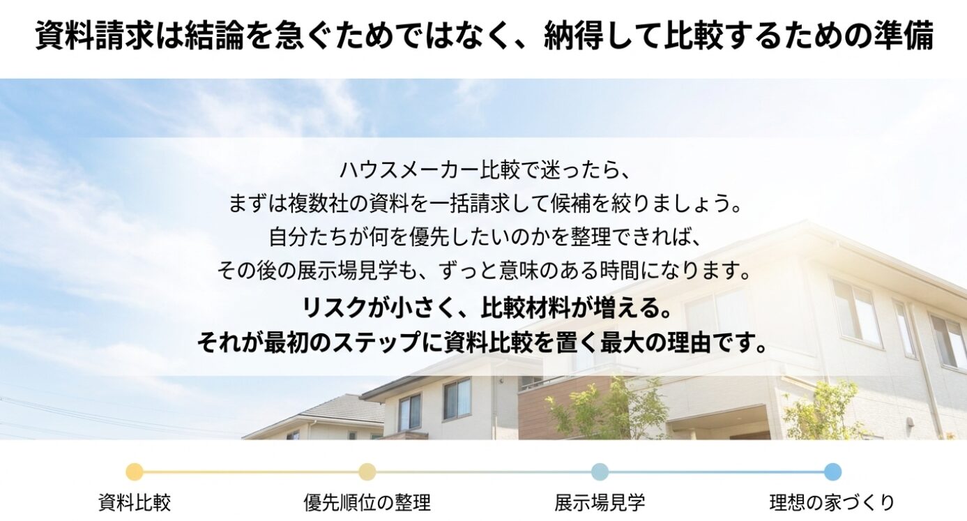 画像タイトル: 資料請求は納得して比較するための準備 代替テキスト: 資料請求は結論を急ぐためではなく、比較材料を増やして優先順位を整理し、その後の展示場見学を意味ある時間にするための準備だとまとめた結論スライド