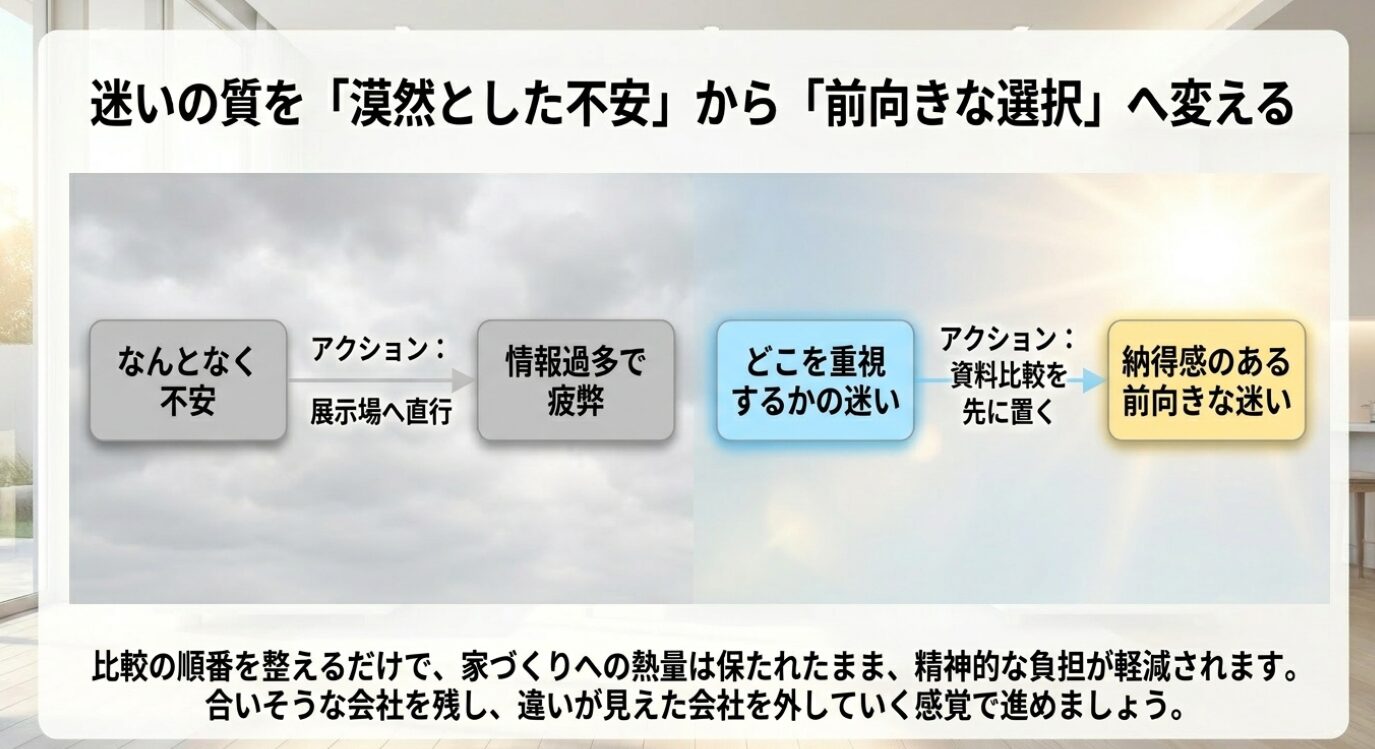画像タイトル: 迷いを前向きな比較に変える家づくりの流れ 代替テキスト: 展示場へ直行して疲弊する流れと、資料比較を先に置いて重視ポイントを整理しながら前向きに迷える流れを対比した図