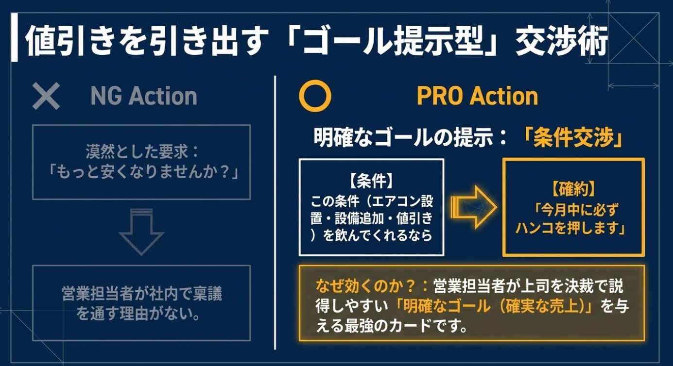 画像タイトル: 値引きを引き出すゴール提示型交渉術 代替テキスト: 漠然とした要求ではなく確約と条件をセットにしたゴール提示型交渉術の解説
