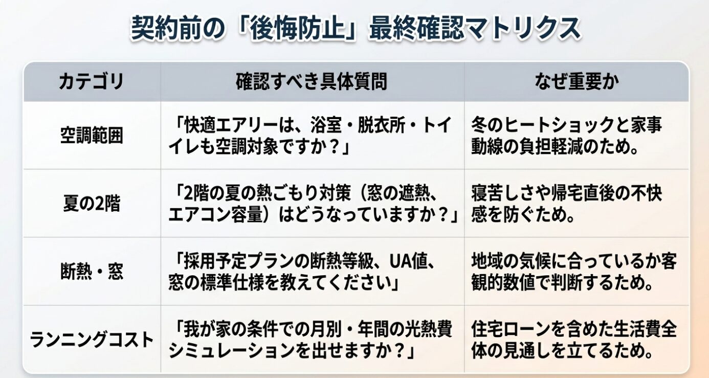 画像タイトル: 契約前の後悔防止最終確認マトリクス 代替テキスト: 空調範囲、夏の2階、断熱・窓、ランニングコストについて営業担当に確認すべき具体的な質問リスト