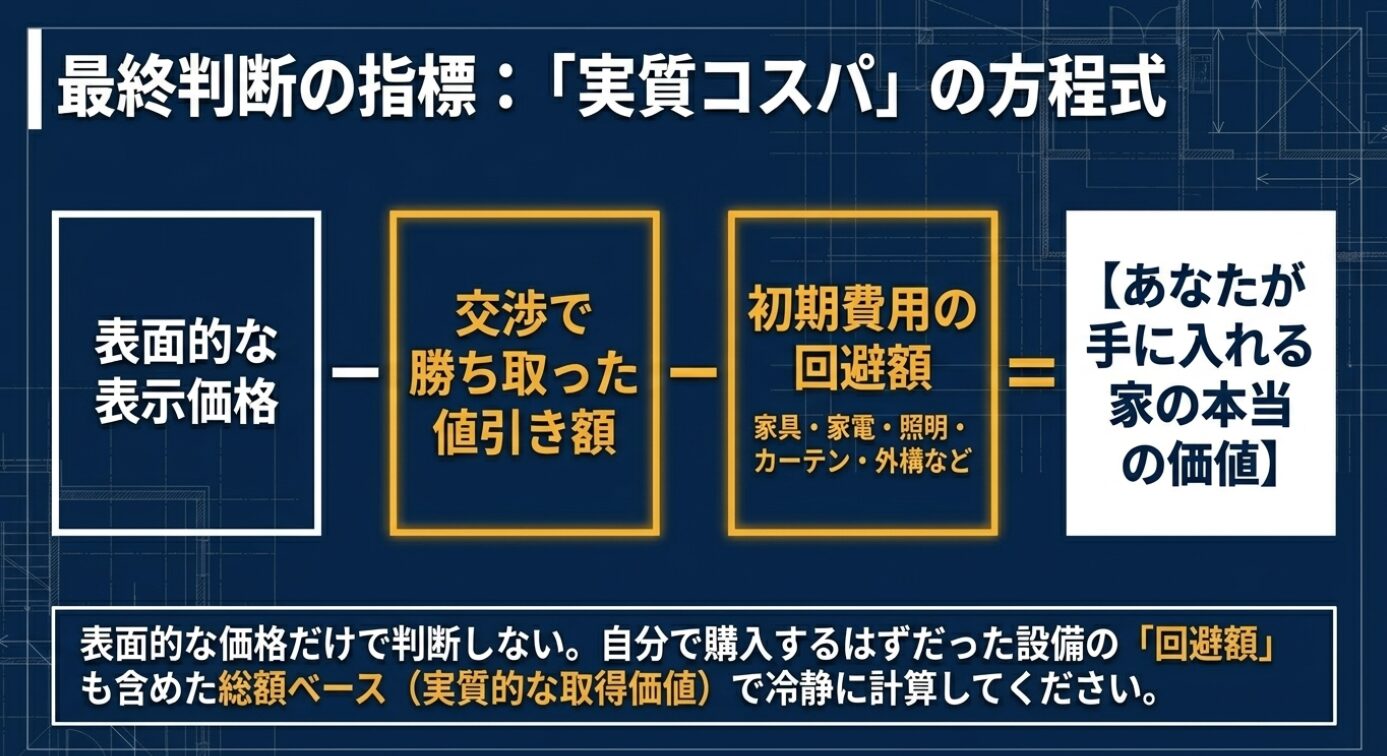 画像タイトル: 実質コスパの方程式 代替テキスト: 表面的な価格から値引き額を引き初期費用の回避額を足した実質コスパの方程式