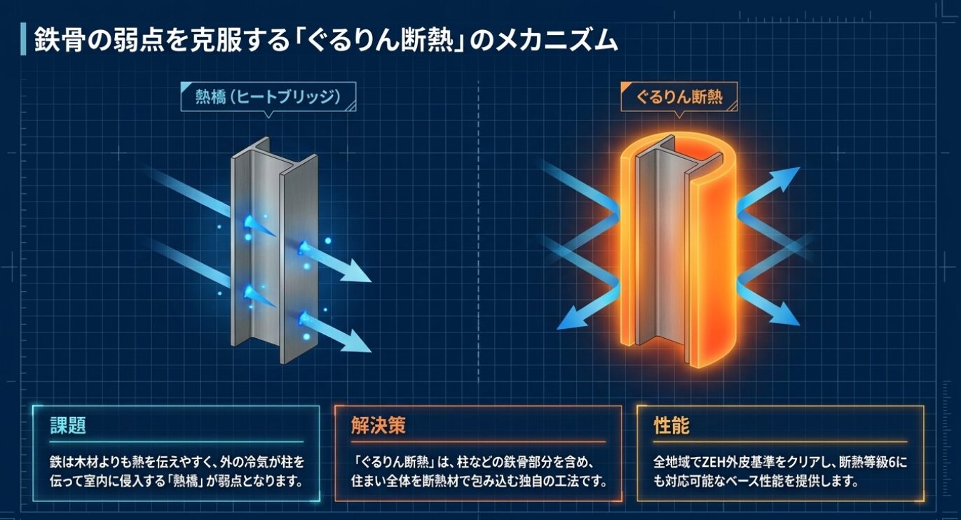 画像タイトル: ぐるりん断熱のヒートブリッジ対策 代替テキスト: 鉄骨の熱橋という弱点を克服し、住まい全体を断熱材で包み込む断熱工法のメカニズム図