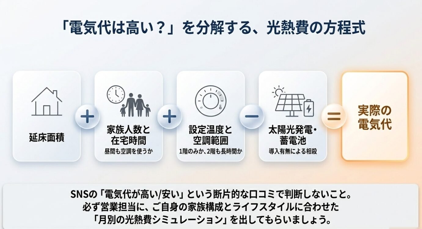 画像タイトル: 電気代を分解する光熱費の方程式 代替テキスト: 家族人数、延床面積、在宅時間、設定温度、空調範囲、太陽光発電から実際の電気代が決まる方程式の図