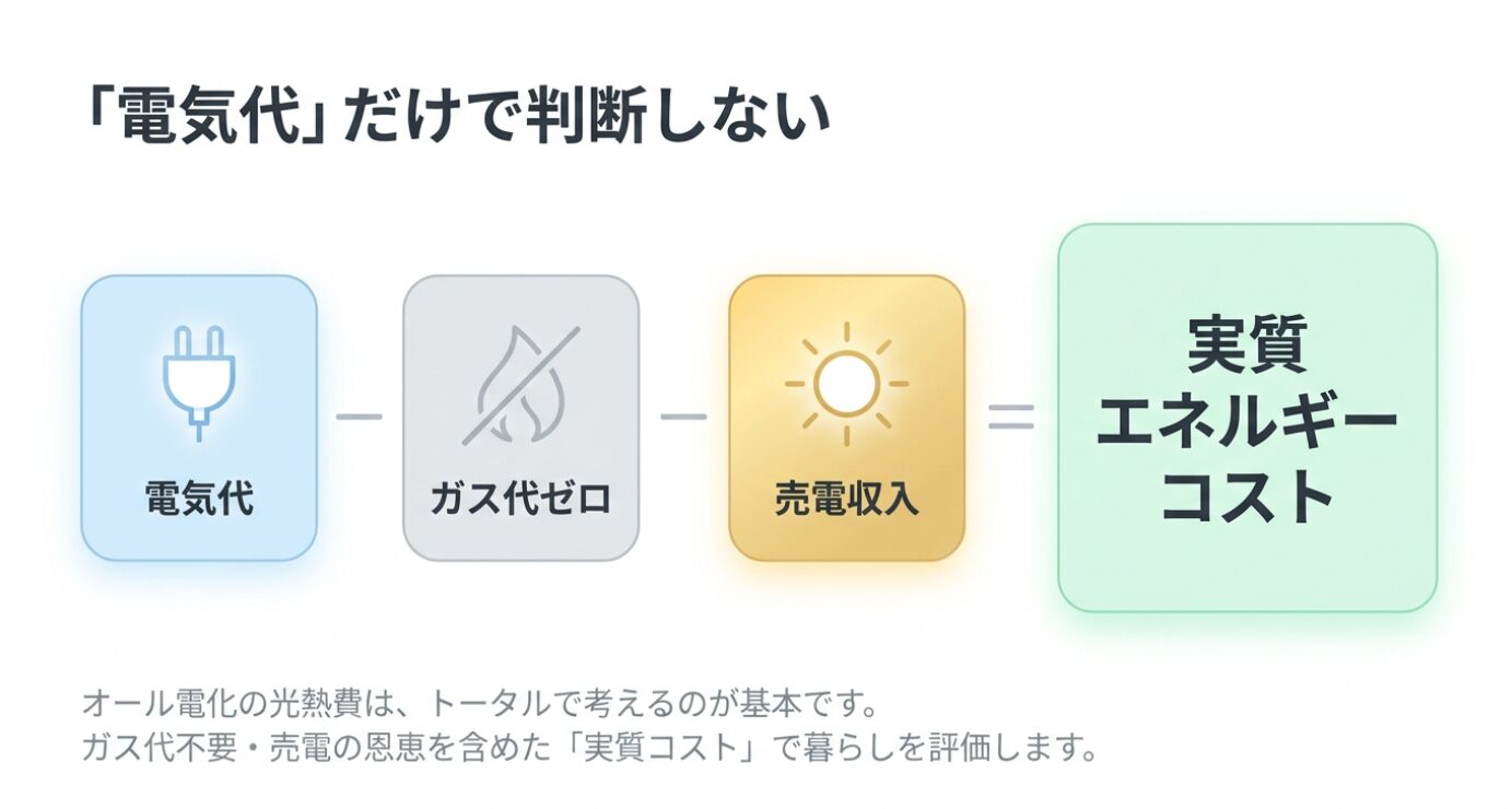 画像タイトル: 電気代だけでなく実質エネルギーコストで判断する考え方 代替テキスト: 電気代からガス代ゼロと売電収入を差し引き、実質エネルギーコストとして暮らしを評価する考え方を図解したスライド