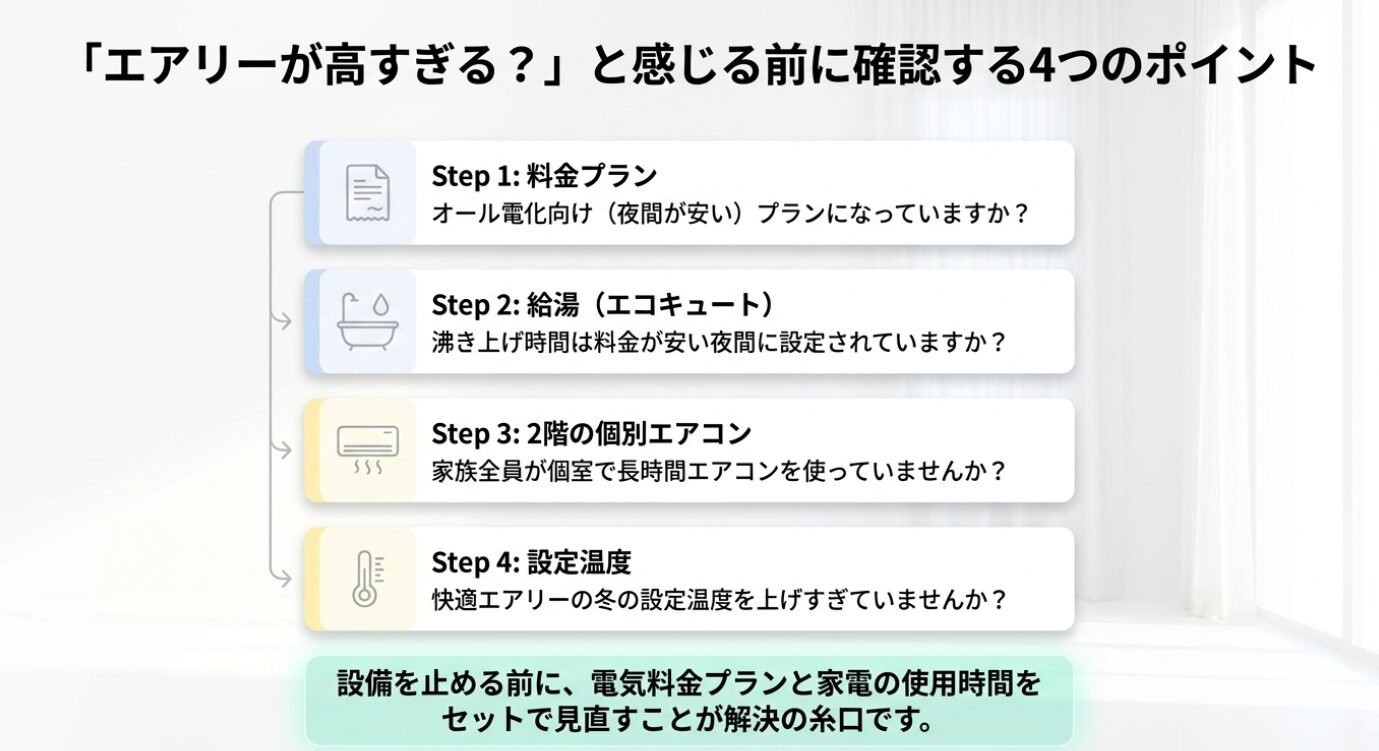 画像タイトル: 快適エアリーが高すぎると感じる前に確認する4つのポイント 代替テキスト: 快適エアリーの電気代が高すぎると感じる前に、オール電化向け料金プラン、エコキュートの沸き上げ時間、2階の個別エアコン、冬の設定温度を確認する流れを示したスライド
