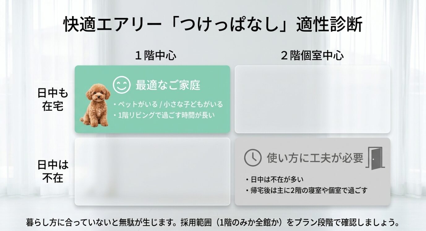 画像タイトル: 快適エアリーつけっぱなし運転の適性診断 代替テキスト: 快適エアリーをつけっぱなしにする適性を、1階中心か2階個室中心か、日中も在宅か不在かで整理し、ペットや小さな子どもがいる1階中心の家庭に向きやすいことを示したスライド
