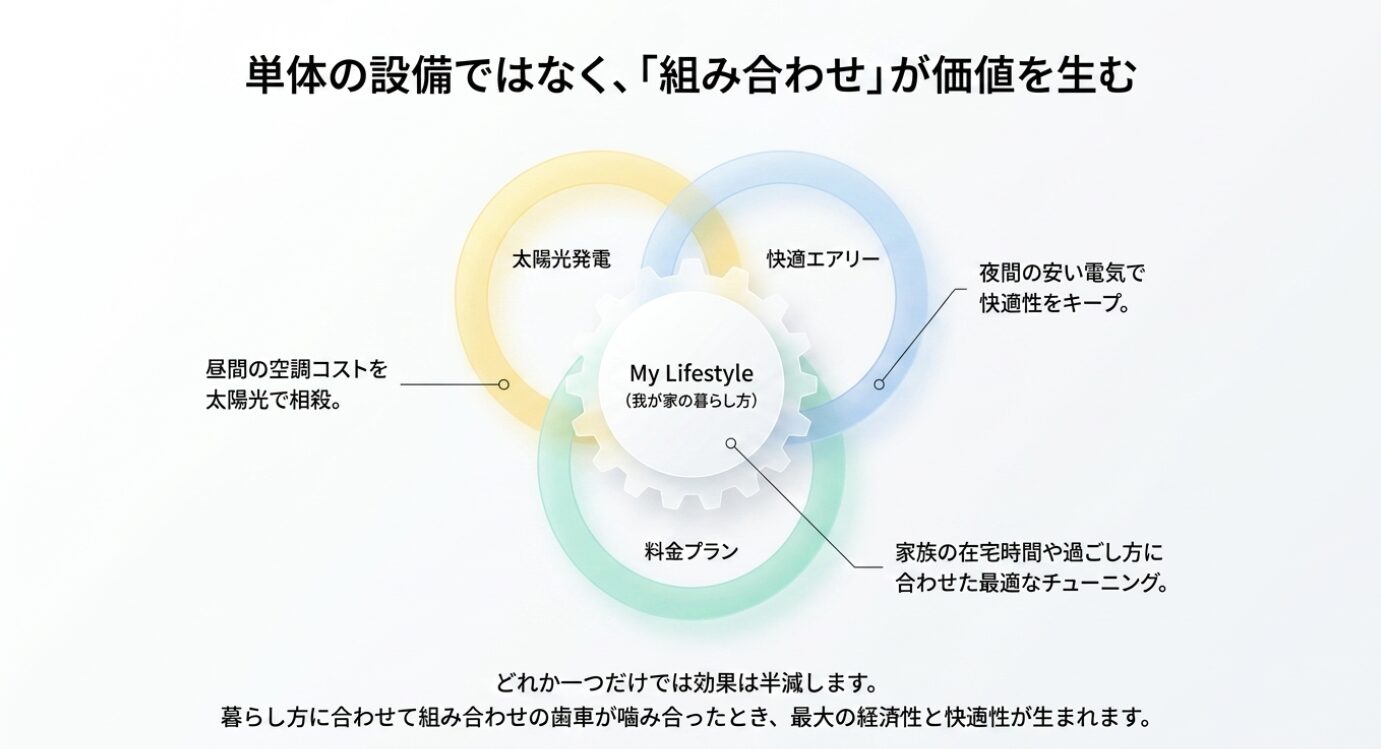 画像タイトル: 単体の設備ではなく組み合わせが価値を生む仕組み 代替テキスト: 太陽光発電、快適エアリー、料金プラン、暮らし方を歯車のように組み合わせることで、経済性と快適性を最大化できることを示したスライド