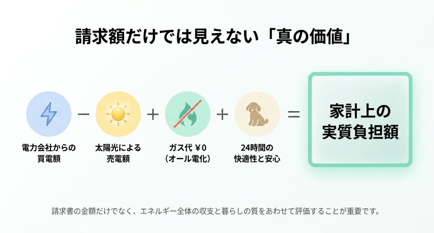 画像タイトル: 請求額だけでは見えない家計上の実質負担額 代替テキスト: 電力会社からの買電額、太陽光による売電額、ガス代0円、24時間の快適性と安心を組み合わせて、家計上の実質負担額を評価する考え方を図解したスライド
