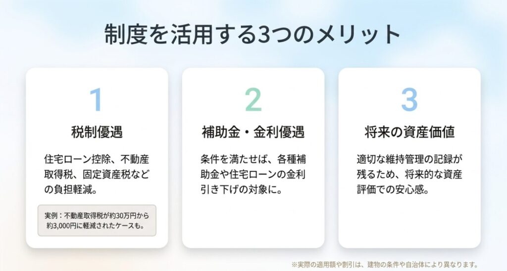画像タイトル: 長期優良住宅を活用する3つのメリット
代替テキスト: 長期優良住宅のメリットとして、税制優遇、補助金や金利優遇、将来の資産価値につながる可能性を整理したスライド