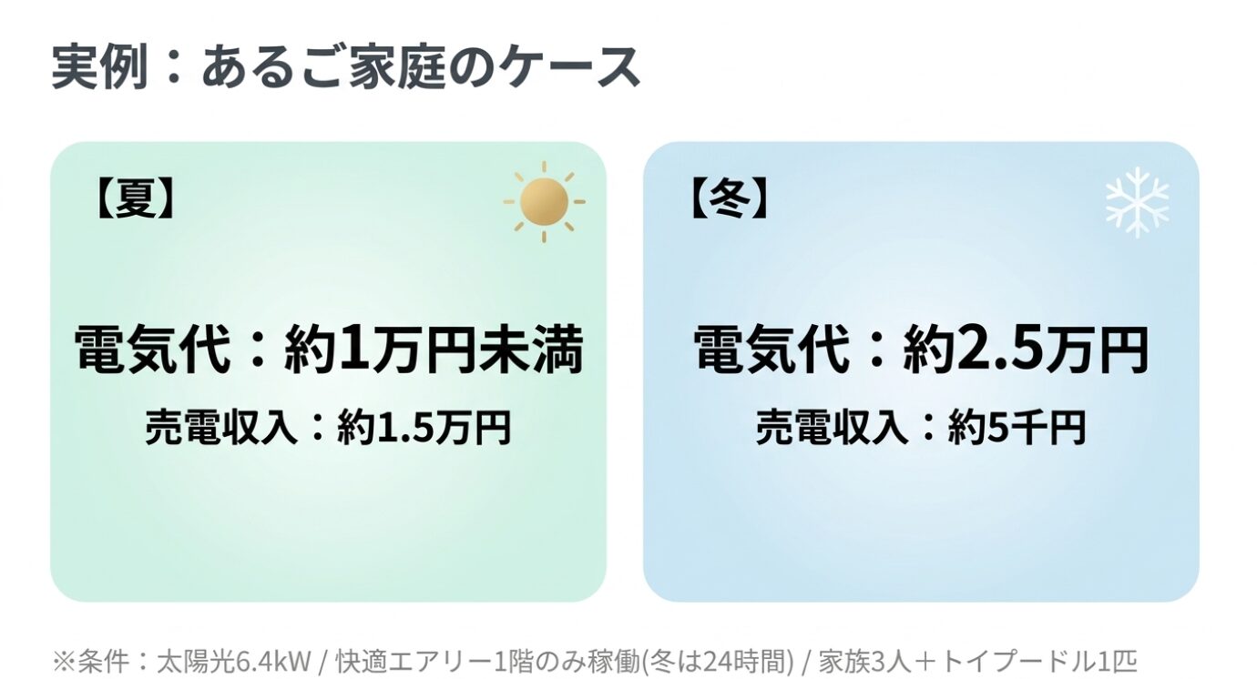 画像タイトル: 夏と冬の電気代と売電収入の実例 代替テキスト: 太陽光6.4kW、快適エアリー1階のみ、家族3人と犬1匹の条件で、夏は電気代約1万円未満と売電約1.5万円、冬は電気代約2.5万円と売電約5千円を示した実例スライド