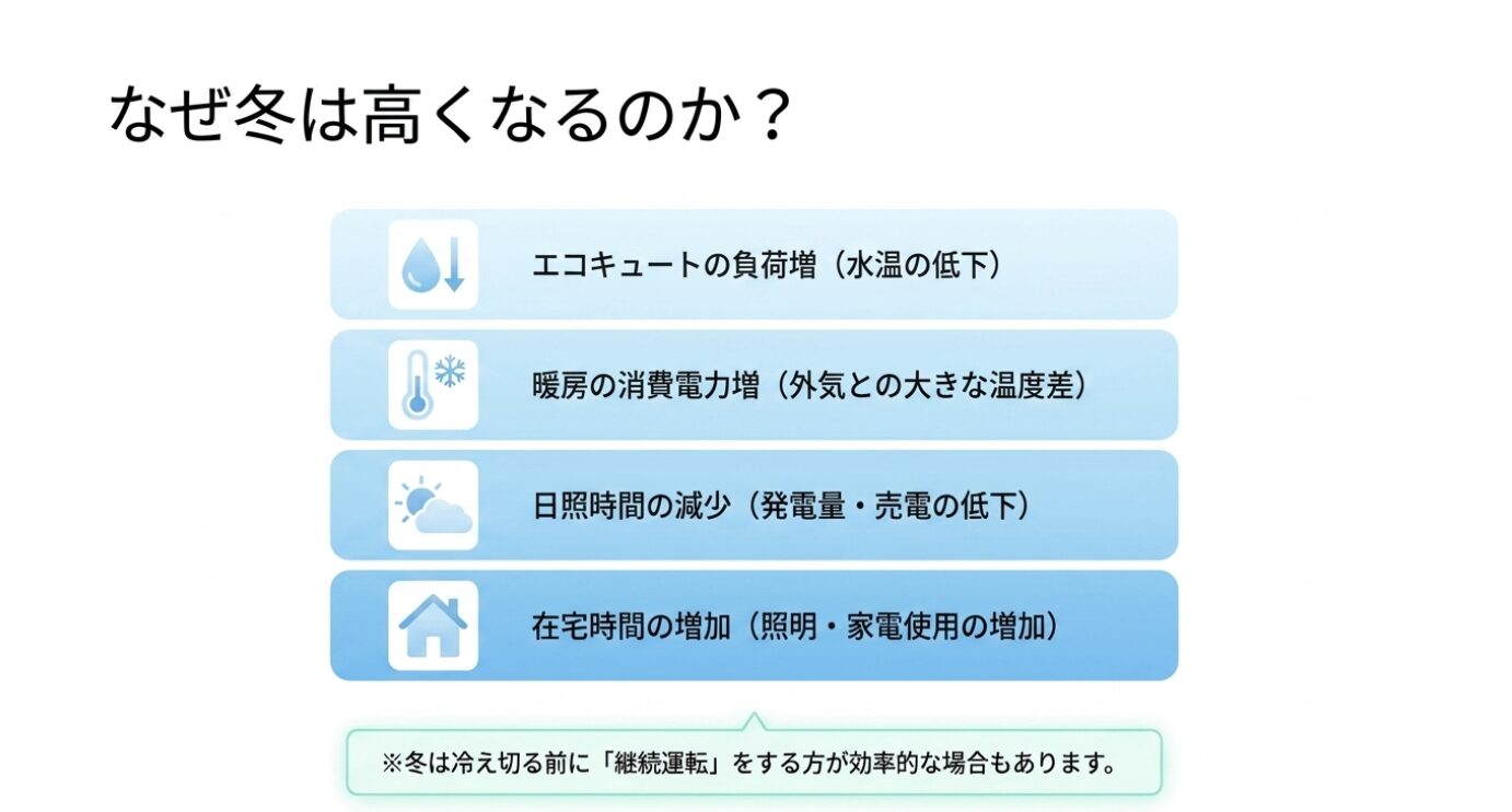 画像タイトル: 冬に電気代が高くなりやすい主な理由 代替テキスト: 冬はエコキュートの負荷増、暖房の消費電力増、日照時間の減少、在宅時間の増加により電気代が高くなりやすいことを示したスライド