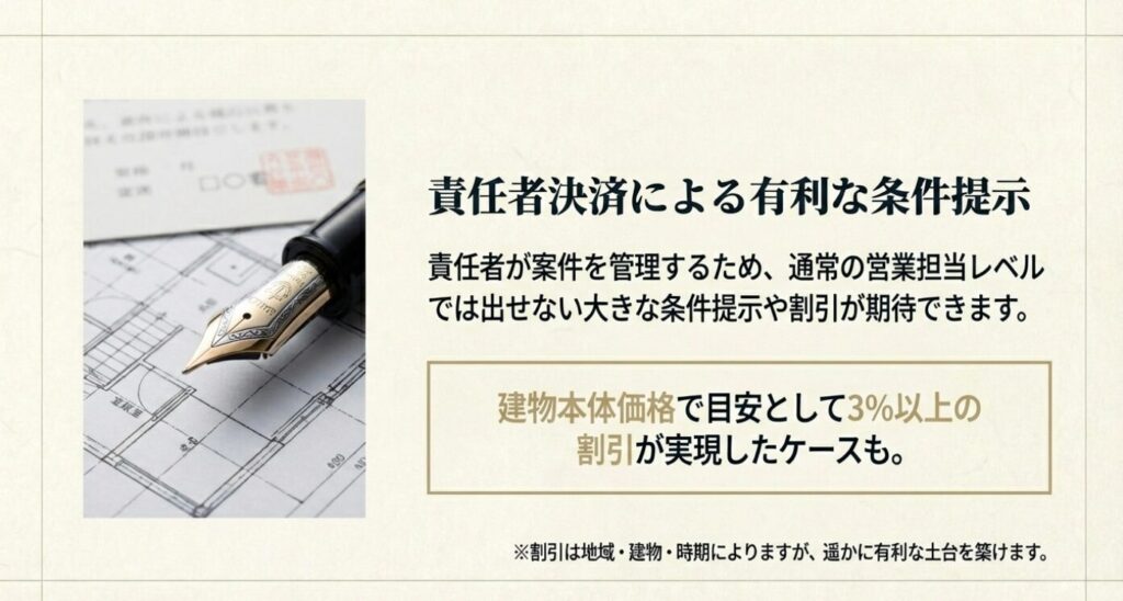 画像タイトル: 責任者決裁による有利な条件提示と割引の可能性
代替テキスト(Alt): 家の図面と万年筆の写真。責任者決裁により、通常では出せない条件提示や、建物本体価格の割引などが期待できるメリットを説明したスライド。