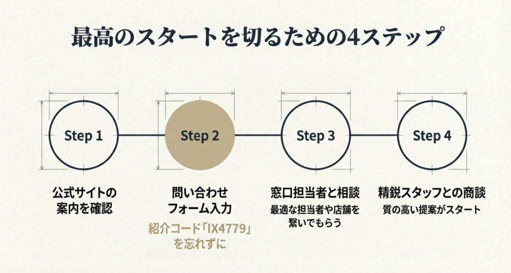 画像タイトル: 最高のスタートを切るための4ステップ
代替テキスト(Alt): 紹介窓口利用の4ステップ。公式サイト確認、問い合わせフォーム入力、窓口担当者との相談、精鋭スタッフとの商談開始までの流れを可視化したフローチャート。