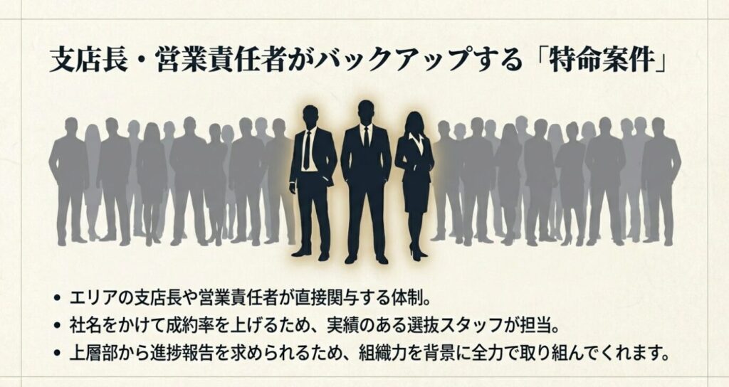 画像タイトル: 支店長・営業責任者が関与する特命案件のメリット
代替テキスト(Alt): 支店長や営業責任者がバックアップする「特命案件」の詳細。実績のある選抜スタッフが担当し、組織力を背景に全力で取り組む体制についての解説。
