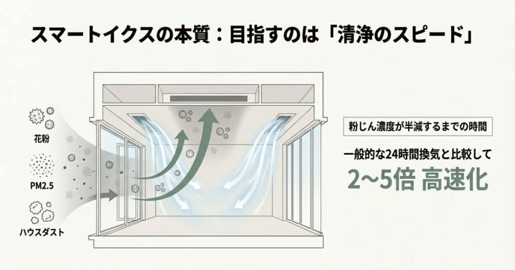 画像タイトル: 一般換気との比較_粉じん除去スピードの実証データ

代替テキスト: 積水ハウス「スマートイクス」の性能データ。一般的な24時間換気と比較して、花粉やPM2.5の除去スピードが2〜5倍速いことを示す空気の流れ図