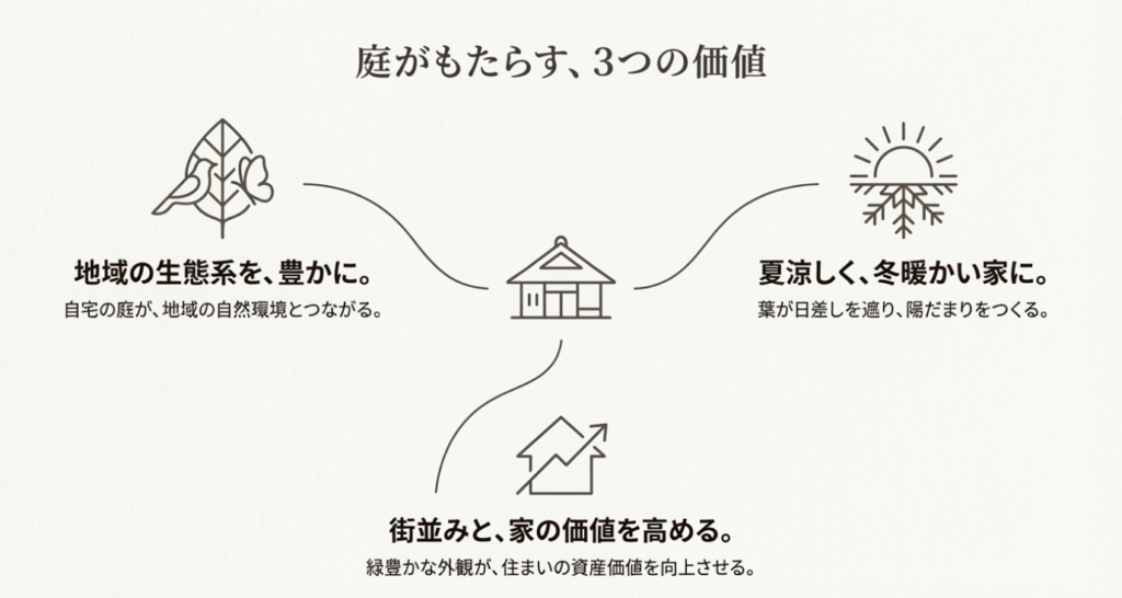 画像タイトル: 庭がもたらす3つの価値_生態系・快適性・資産価値

代替テキスト: 庭がもたらす3つの価値。地域の生態系を豊かにし、夏涼しく冬暖かい環境を作り、街並みと家の資産価値を高める効果の図解。