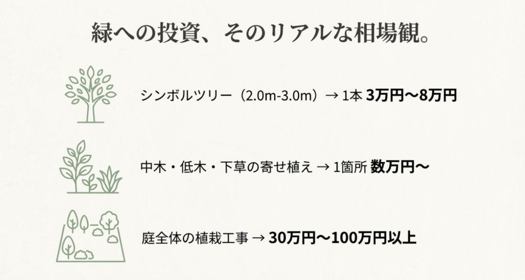 画像タイトル: 積水ハウス5本の樹_植栽費用相場

代替テキスト: 積水ハウス5本の樹計画のリアルな費用相場。シンボルツリー単体から庭全体の植栽工事にかかる金額の目安（30万円〜100万円以上）。
