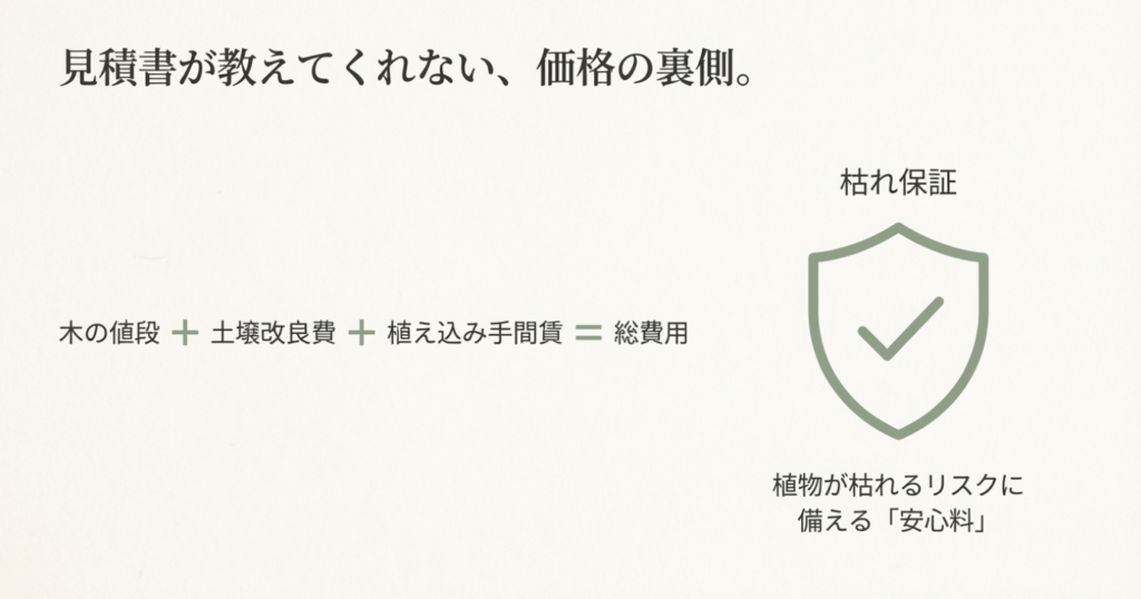 画像タイトル: 植栽費用の内訳と枯れ保証

代替テキスト: 見積書には表れない価格の裏側。木の値段に加え、土壌改良費や植え込み手間賃、枯れ保証などの「安心料」が含まれる仕組み。
