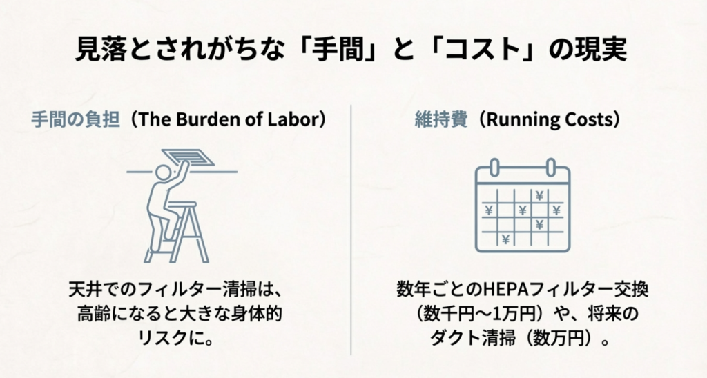画像タイトル: スマートイクスのフィルター交換と維持費

代替テキスト: スマートイクスのメンテナンス負担を示す図。脚立を使った天井フィルター清掃の様子と、フィルター交換やダクト清掃にかかるランニングコストのイメージ。