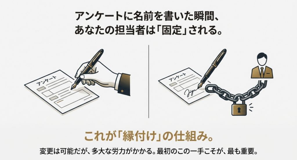 画像タイトル： アンケート記入による担当者固定ルール「縁付け」 

代替テキスト（alt）： アンケートに名前を書いた瞬間に担当者が固定され、鎖で繋がれるように変更が難しくなる仕組みのイラスト