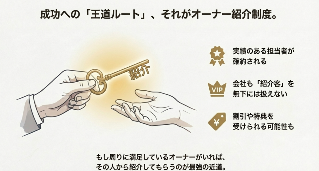 画像タイトル： 紹介制度（オーナー紹介）を利用する3つのメリット 

代替テキスト（alt）： 紹介制度を利用することで、実績のある担当者が確約され、VIP待遇や割引特典が受けられるというメリット一覧