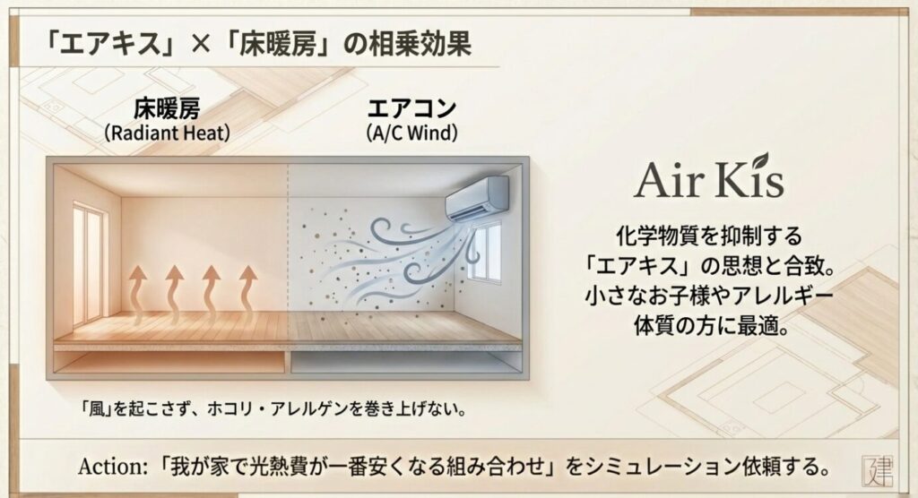 画像タイトル: 「エアキス」×「床暖房」の相乗効果

代替テキスト: エアコンの風がホコリを舞い上げる様子と、床暖房が風を起こさずクリーンな環境を保つ様子の比較図。化学物質を抑制する「エアキス」との相性の良さを説明している。