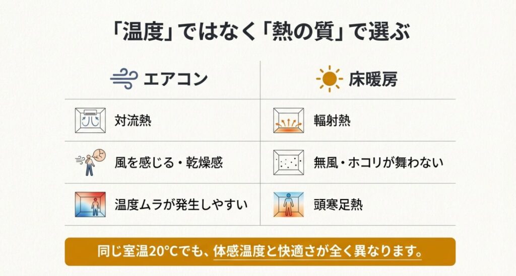 画像タイトル: 「温度」ではなく「熱の質」の違い

代替テキスト: エアコン（対流熱）と床暖房（輻射熱）の比較表。風や乾燥感の有無、温度ムラの違いなどを対比して解説している。