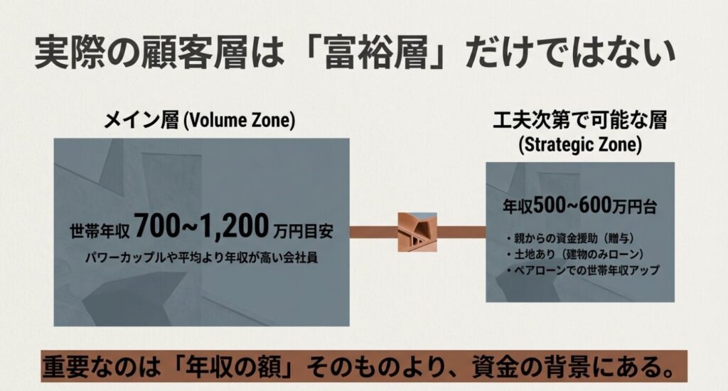 画像タイトル: 積水ハウスのオーナー年収目安（ボリュームゾーンと戦略的ゾーン）


代替テキスト: メイン層（Volume Zone）は世帯年収700〜1,200万円目安。工夫次第で可能な層（Strategic Zone）として年収500〜600万円台も挙げられ、親からの資金援助やペアローンなどの工夫が記載されている
