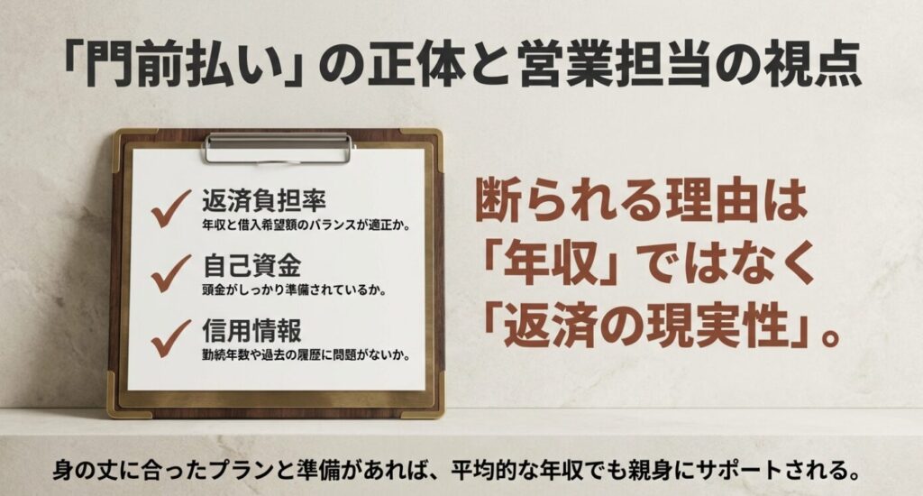 画像タイトル: 「門前払い」の正体と営業担当が重視する3つの視点


代替テキスト: 営業担当の視点は年収だけではなく、返済負担率（バランス）、自己資金（頭金）、信用情報（履歴）にある。断られる理由は年収ではなく返済の現実性であると解説されている 。