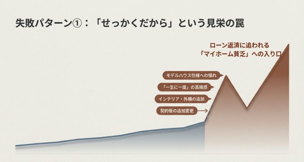 画像タイトル: 失敗パターン① 「せっかくだから」という見栄の罠


代替テキスト: 「せっかくだから」という見栄の罠がマイホーム貧乏への入り口となる。モデルハウス仕様への憧れや一生に一度の高揚感が、契約後の追加変更や予算オーバーを招くことが示されている 。