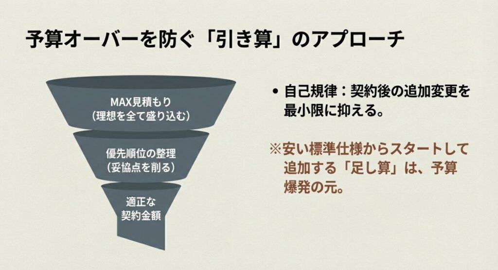 画像タイトル: 予算オーバーを防ぐ「引き算」の見積もりアプローチ


代替テキスト: MAX見積もり（理想を全て盛り込む）からスタートし、優先順位を整理して妥協点を削ることで、適正な契約金額に着地させる「引き算」のファンネル図 。