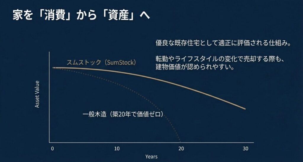 画像タイトル: スムストックによる建物資産価値の維持
代替テキスト: 築年数経過に伴う建物価値の変化を表したグラフ。20年で価値がゼロになる一般木造と、緩やかに価値が残るスムストック(積水ハウス)の曲線を比較している。