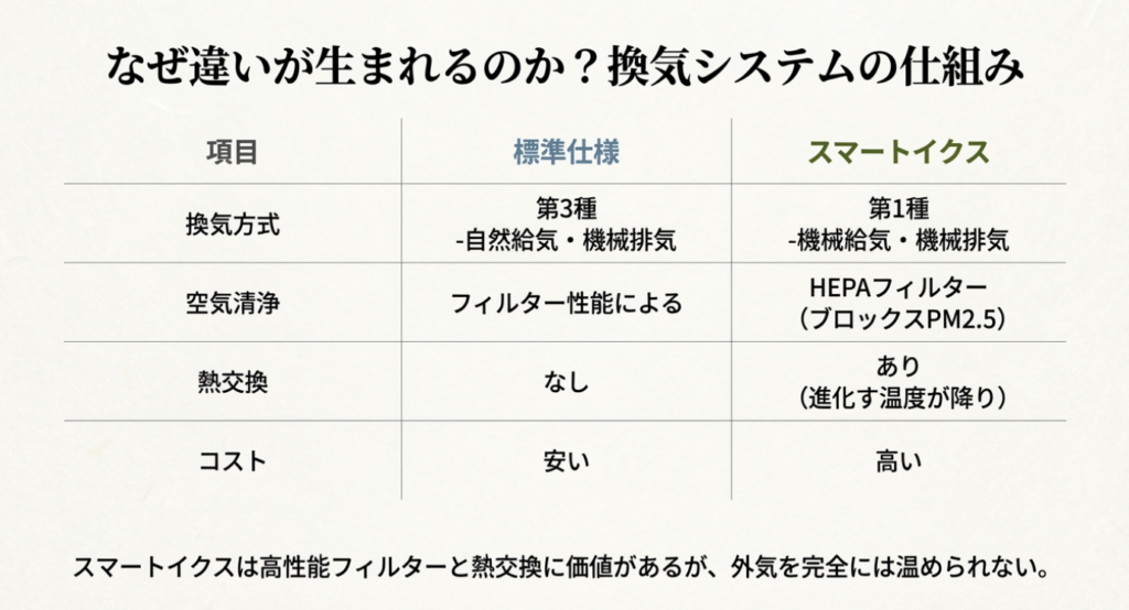 画像タイトル: スマートイクスと標準換気システムの比較一覧

代替テキスト: 積水ハウスの標準仕様（第3種換気）とスマートイクス（第1種換気・熱交換あり）の性能・コスト比較表。HEPAフィルターの有無や熱交換の仕組みの違い。