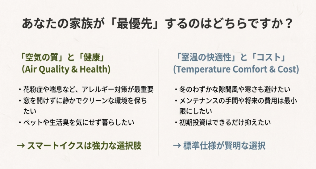 画像タイトル: スマートイクス導入の判断基準チャート

代替テキスト: スマートイクスを導入すべきかどうかの判断基準。「空気の質・アレルギー対策」を重視するか、「室温の快適性・コスト削減」を重視するかの比較チャート。