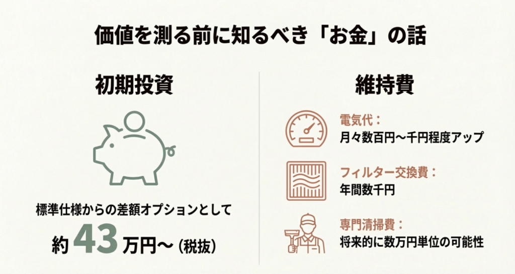 画像タイトル: スマートイクスの初期費用とランニングコスト内訳

代替テキスト: 積水ハウスのスマートイクス導入にかかる費用図解。初期投資約43万円に加え、電気代、フィルター交換費、将来的な専門清掃費などの維持費を示すイラスト。