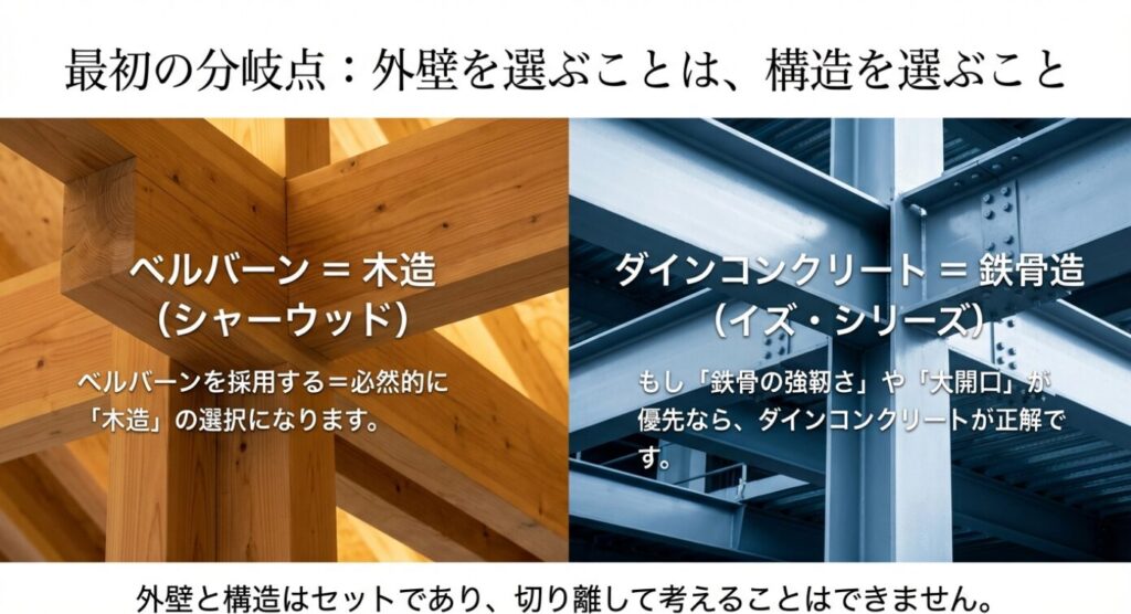 画像タイトル： 外壁材と構造の組み合わせ 


代替テキスト： ベルバーンを採用することは必然的に木造（シャーウッド）の選択になり 、ダインコンクリートは鉄骨造（イズ・シリーズ）となることを示すスライド 。