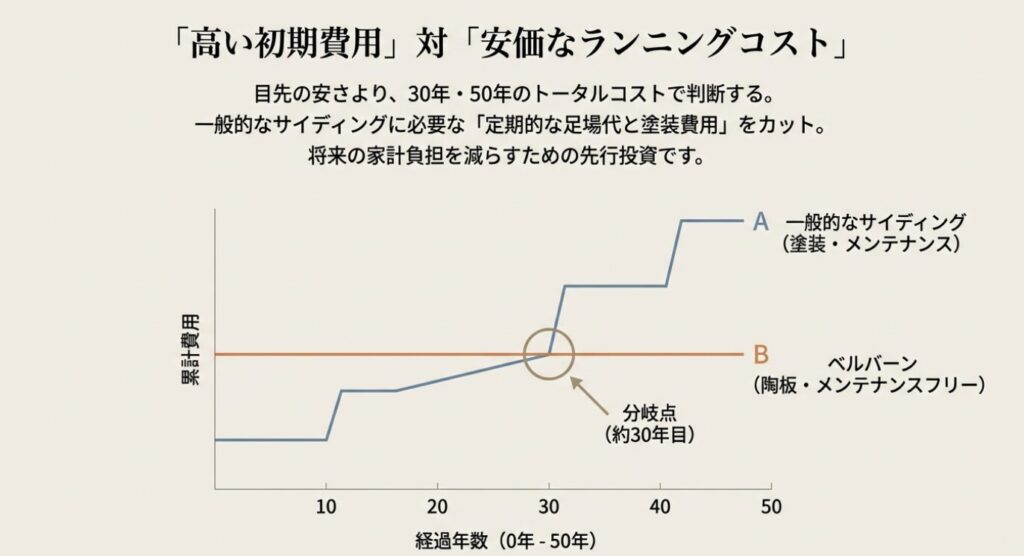画像タイトル： ベルバーンの50年間の累計費用シミュレーション 
+1


代替テキスト： 約30年目を分岐点とし 、高い初期費用がかかるベルバーンが一般的なサイディングの累計費用を下回ることを示すグラフ 。