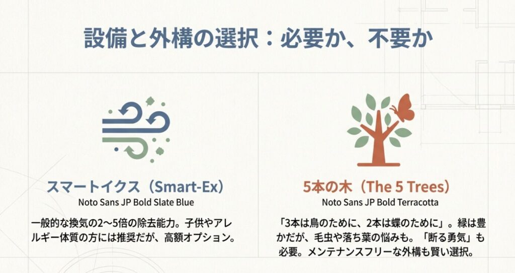 画像タイトル: 設備と外構の選択（スマートイクスと5本の木） 代替テキスト: 空気清浄システム「スマートイクス」と植栽「5本の木」の必要性を判断するためのメリット・デメリットまとめ。