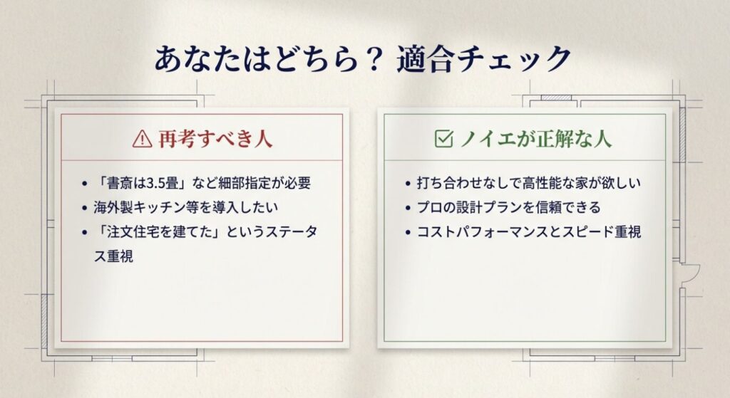画像タイトル: ノイエに向いている人・再考すべき人のチェックリスト
代替テキスト: 適合チェック表。再考すべき人として「細部指定が必要」「海外製キッチン希望」などが、ノイエが正解な人として「打ち合わせなしで高性能」「コスパ・スピード重視」などが挙げられている。