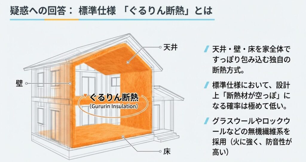 画像タイトル: 積水ハウスの標準仕様「ぐるりん断熱」の構造

代替テキスト: 天井、壁、床をオレンジ色の断熱材がすっぽりと包み込んでいる住宅の透視図