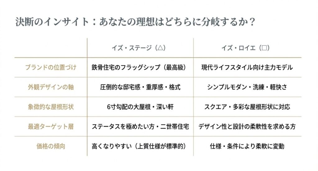 画像タイトル: グレード比較表
代替テキスト: 2つの住宅モデルのブランド位置づけやデザインの軸などをまとめた比較表
