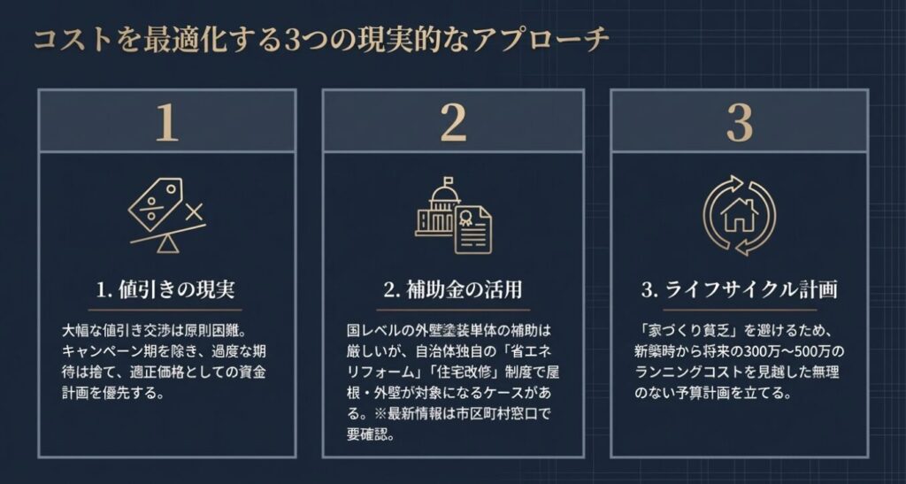 画像タイトル: コストを最適化する3つのアプローチ

代替テキスト: コストを最適化するための現実的なアプローチとして、値引きの現実、補助金の活用、ライフサイクル計画の3つを挙げた解説図