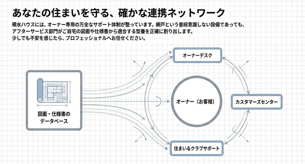 画像タイトル: 確かな連携ネットワーク
代替テキスト: 網戸の適切な型番を図面データベースから割り出し、オーナーを支えるサポート体制の連携ネットワーク図