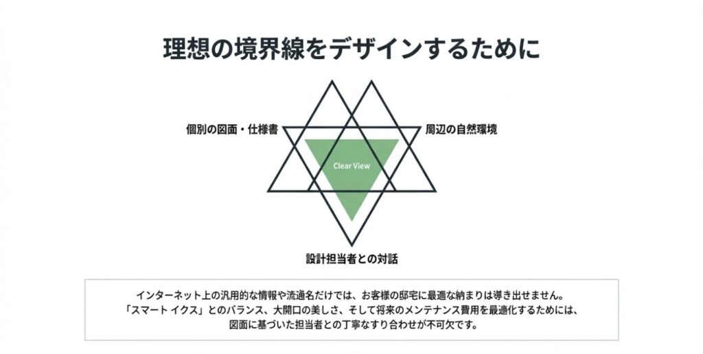 画像タイトル: 理想の境界線をデザインするために
代替テキスト: 個別の図面や設計担当者との対話を通じて最適な納まりを導き出す重要性を伝えるメッセージ