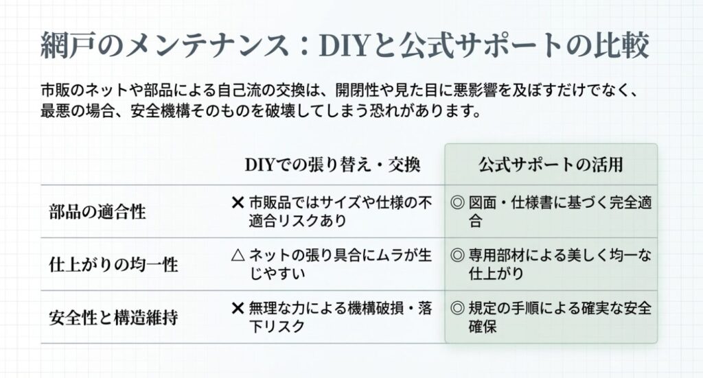 画像タイトル: DIYと公式サポートの比較
代替テキスト: 網戸のメンテナンスにおいて、部品の適合性、仕上がりの均一性、安全性の3点でDIYと公式サポートを比較した表 [cite: 86, 88]