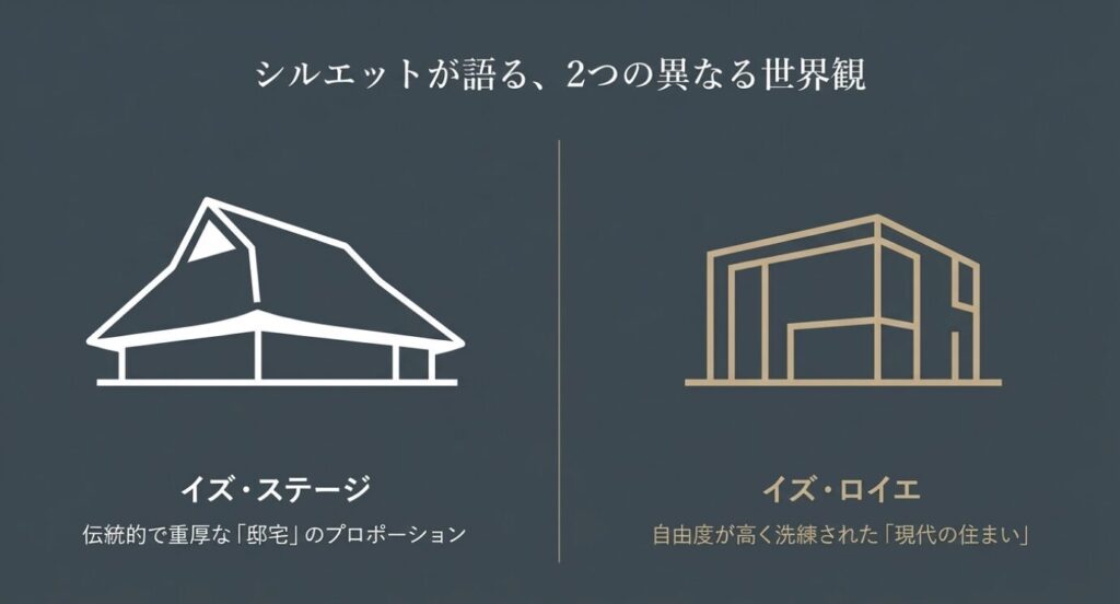 画像タイトル: 外観シルエットの比較
代替テキスト: 重厚な大屋根の邸宅と、洗練されたスクエアな外観シルエットの比較図